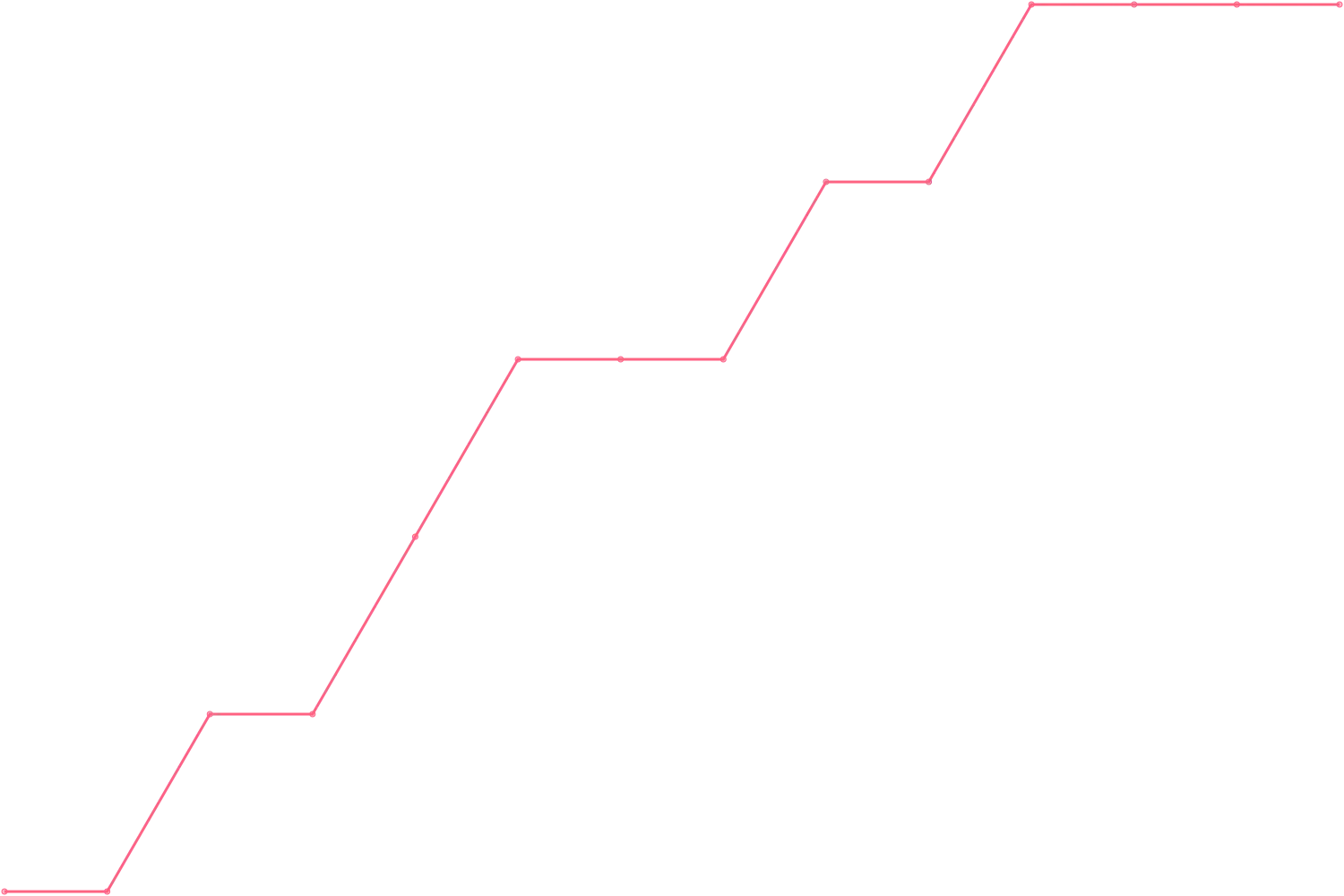 Timothy Ferriss videocount count chart