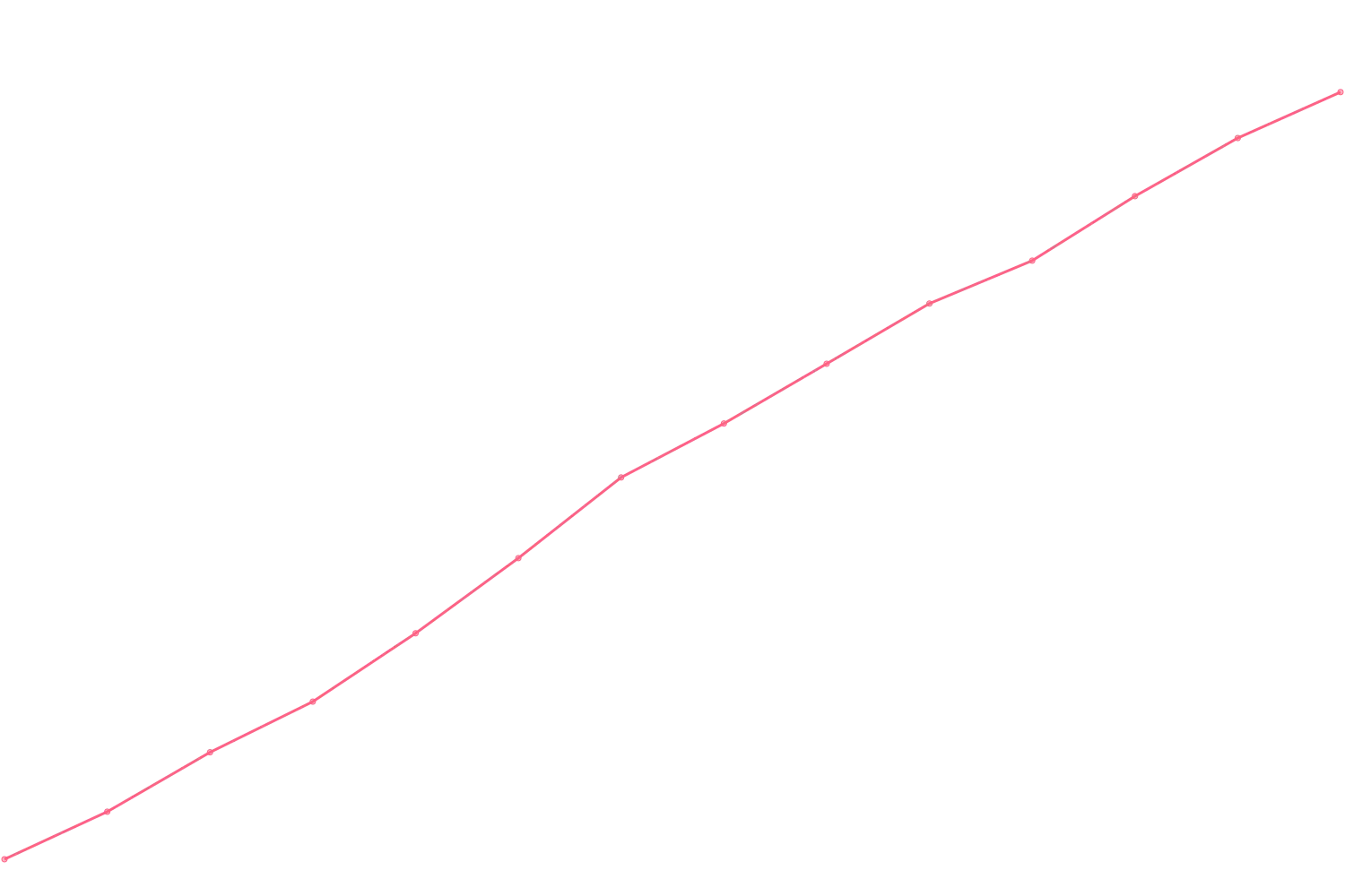 Timothy Ferriss viewcount count chart