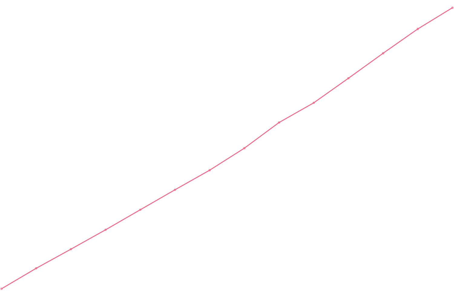 Timothy Ferriss viewcount count chart