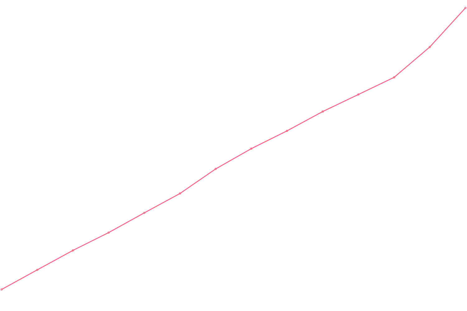 Timothy Ferriss viewcount count chart