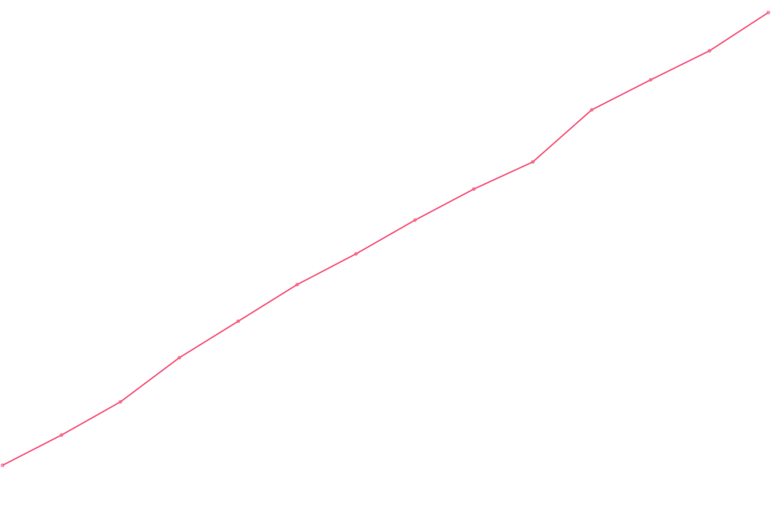 Timothy Ferriss viewcount count chart