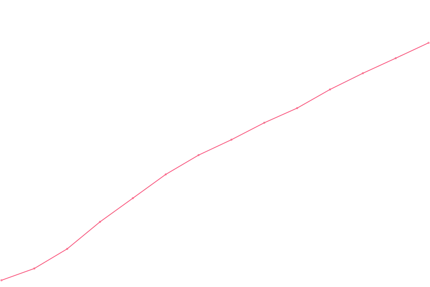 Timothy Ferriss viewcount count chart