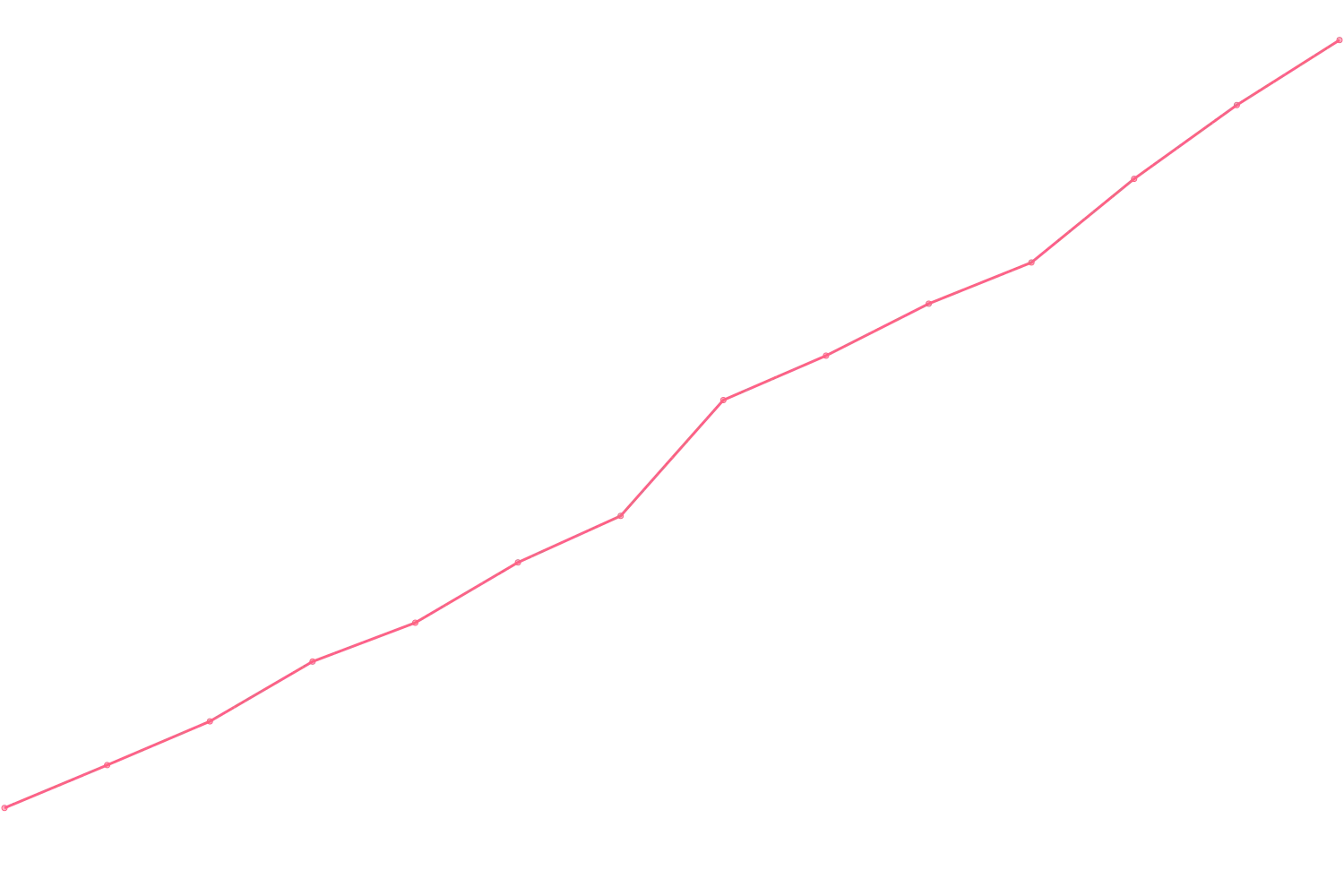 Timothy Ferriss viewcount count chart