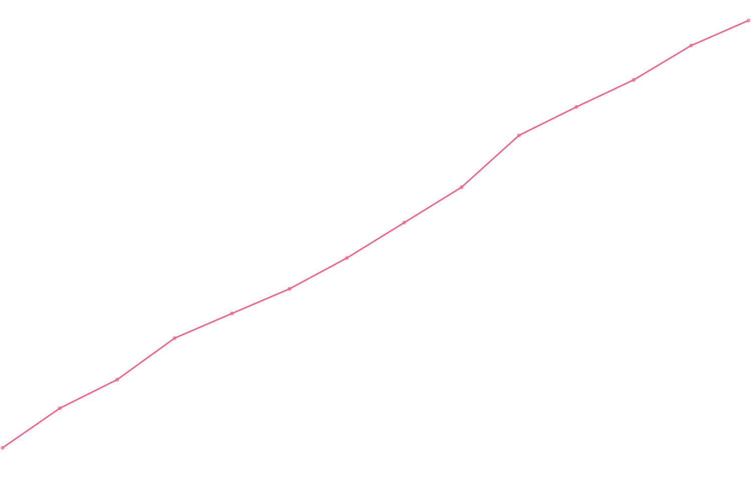 Timothy Ferriss viewcount count chart