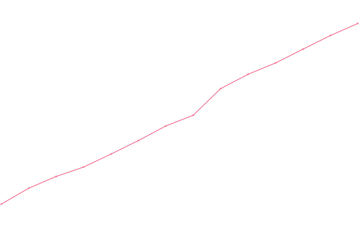 Timothy Ferriss viewcount count chart