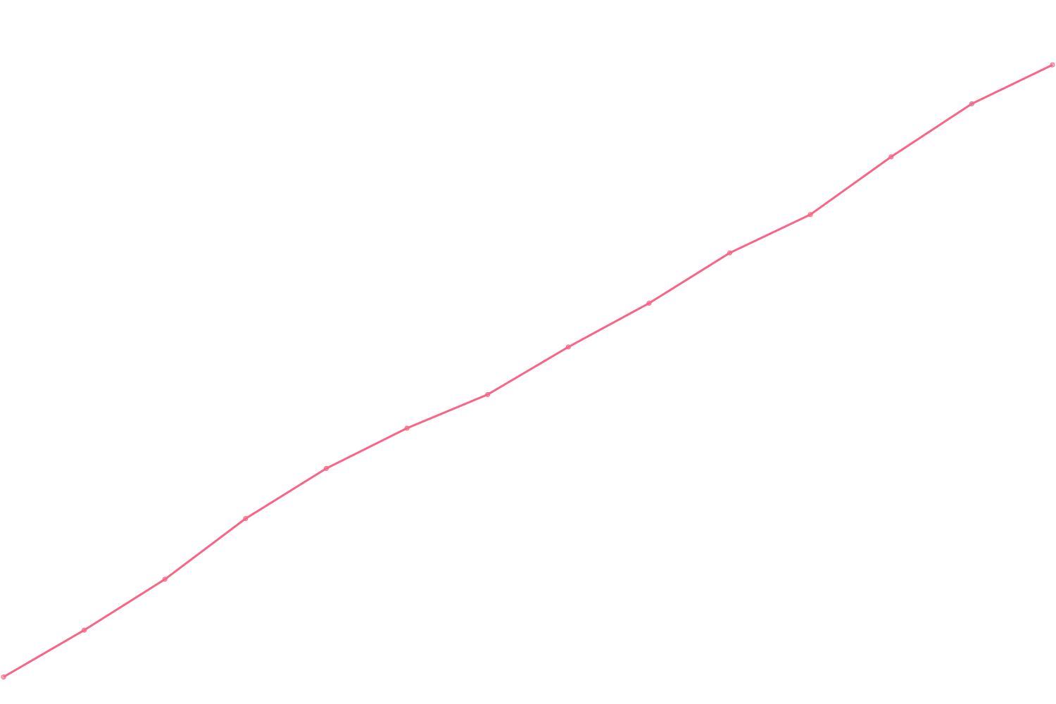 Timothy Ferriss viewcount count chart