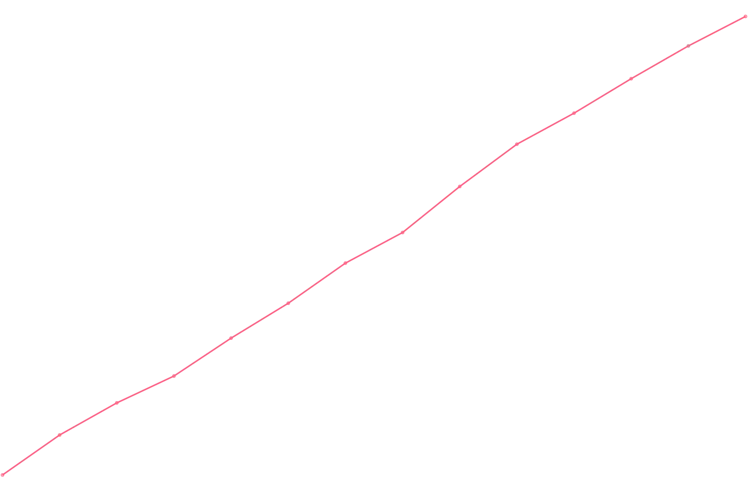 Timothy Ferriss viewcount count chart