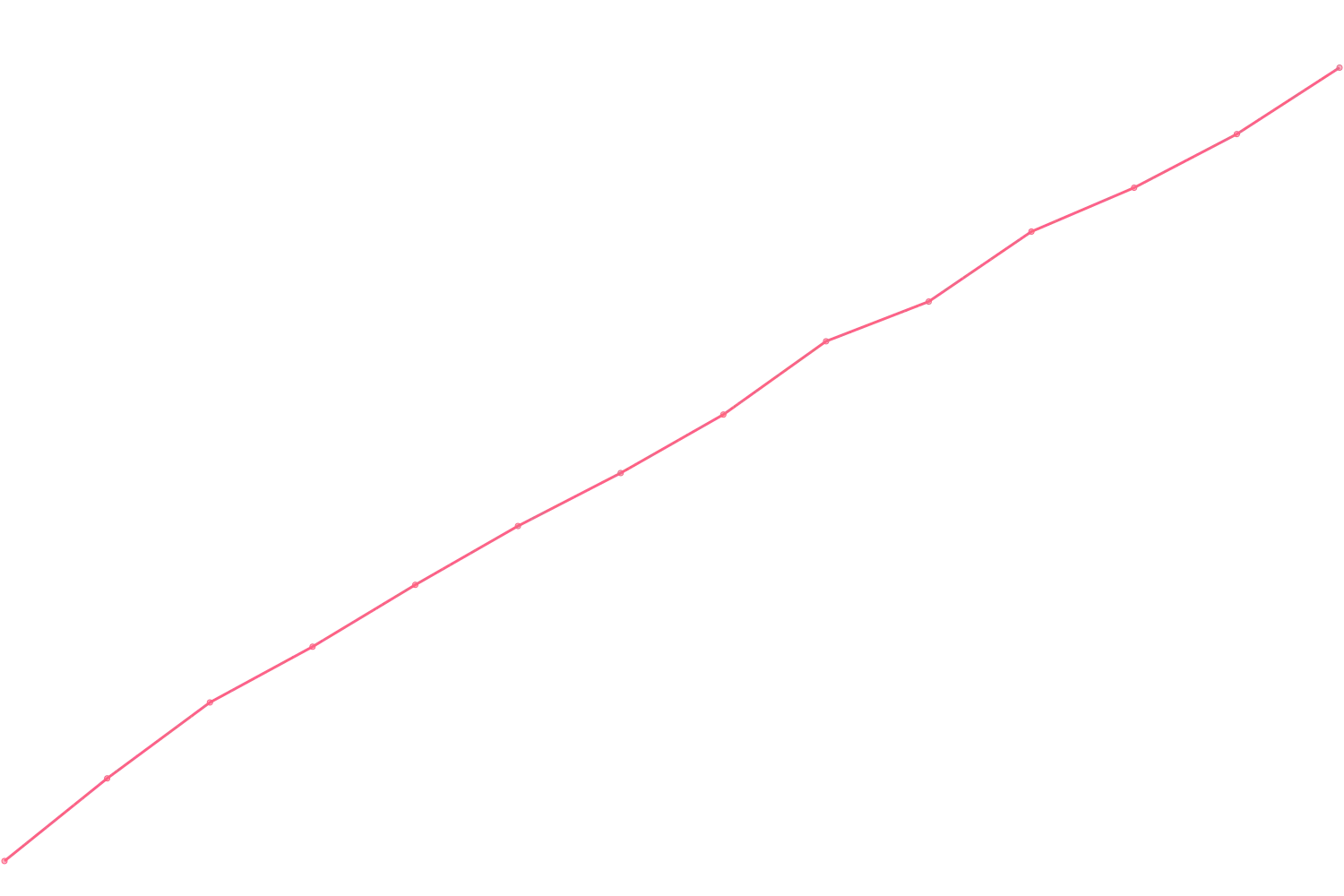 Timothy Ferriss viewcount count chart