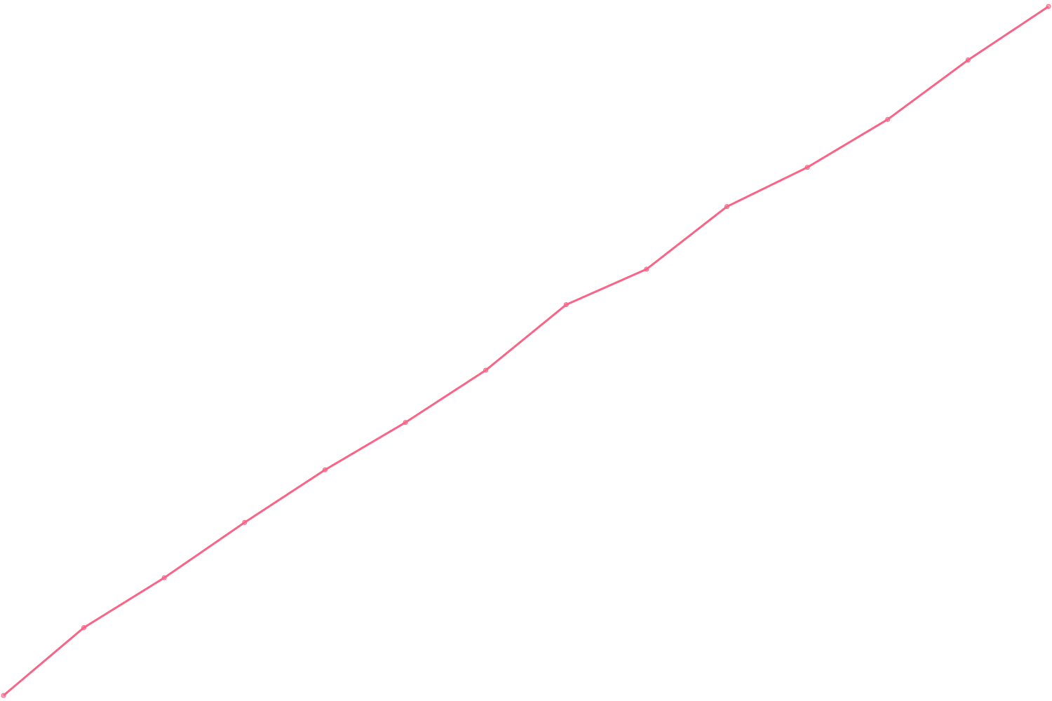 Timothy Ferriss viewcount count chart