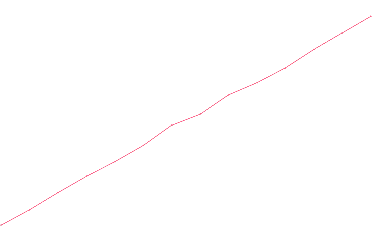 Timothy Ferriss viewcount count chart