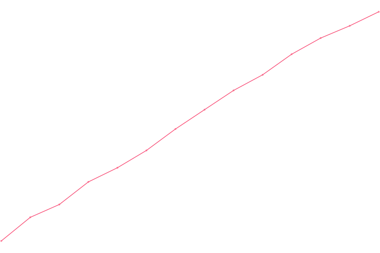 Timothy Ferriss viewcount count chart