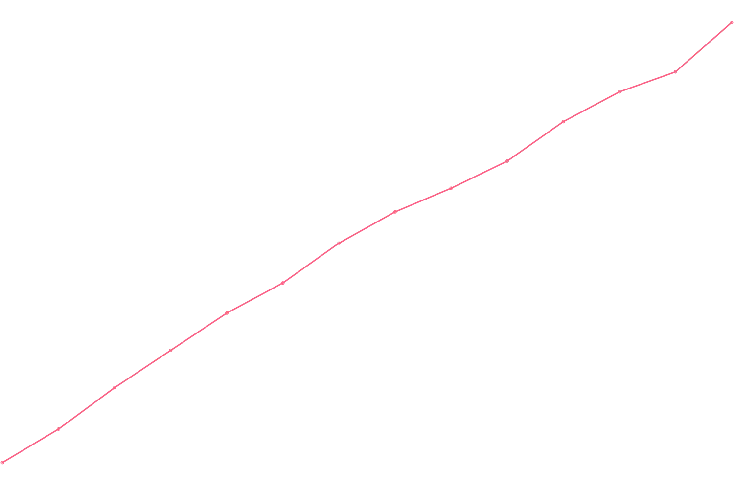 Timothy Ferriss viewcount count chart