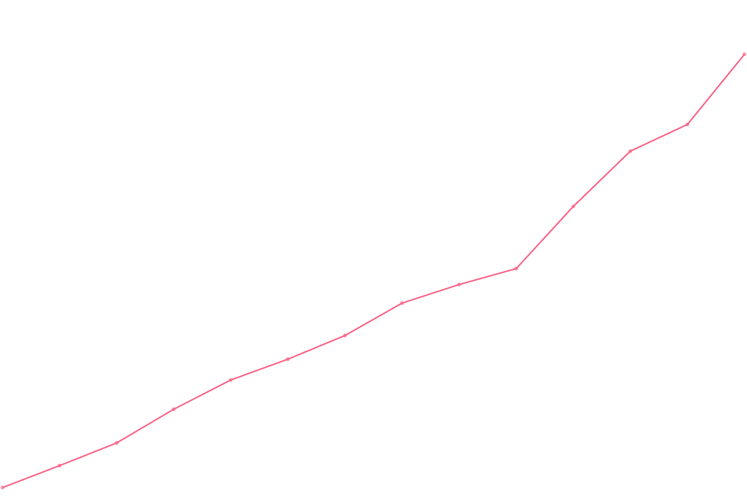 Cal Newport viewcount count chart