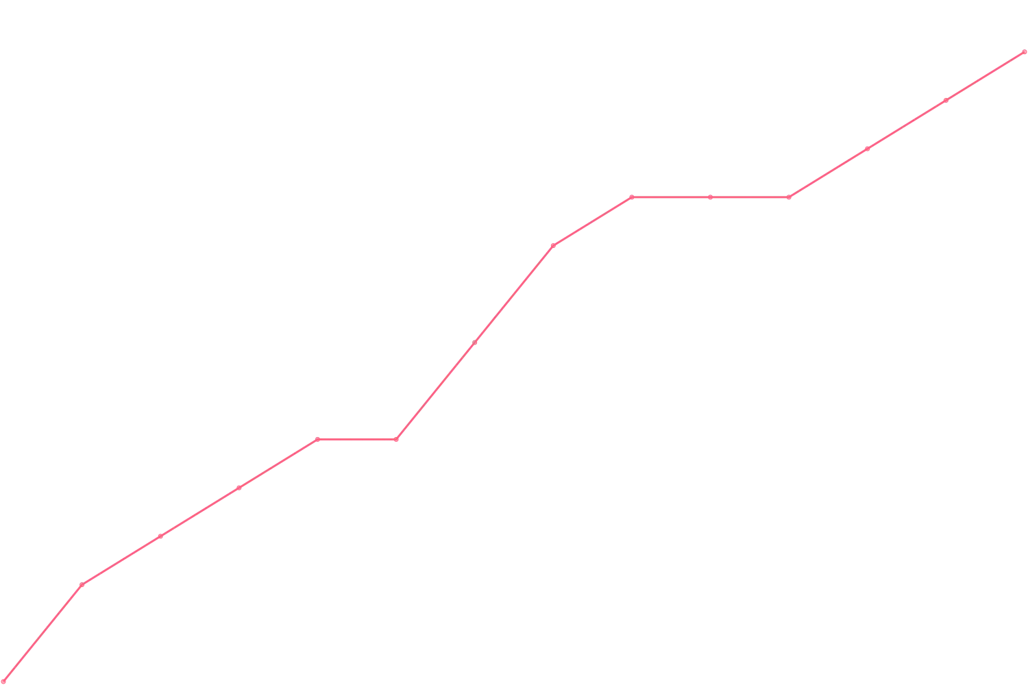 Grant Cardone videocount count chart