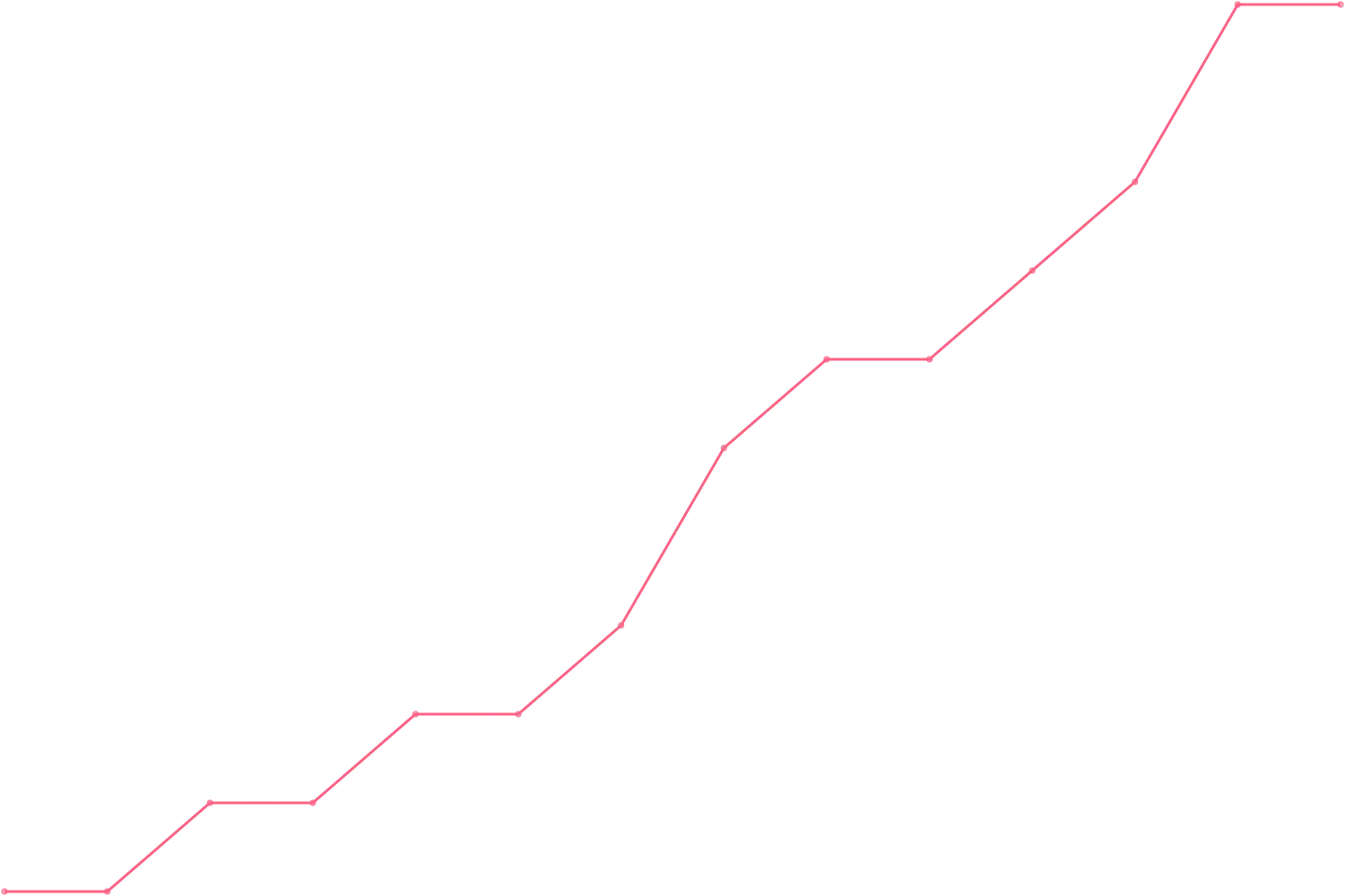 Grant Cardone videocount count chart