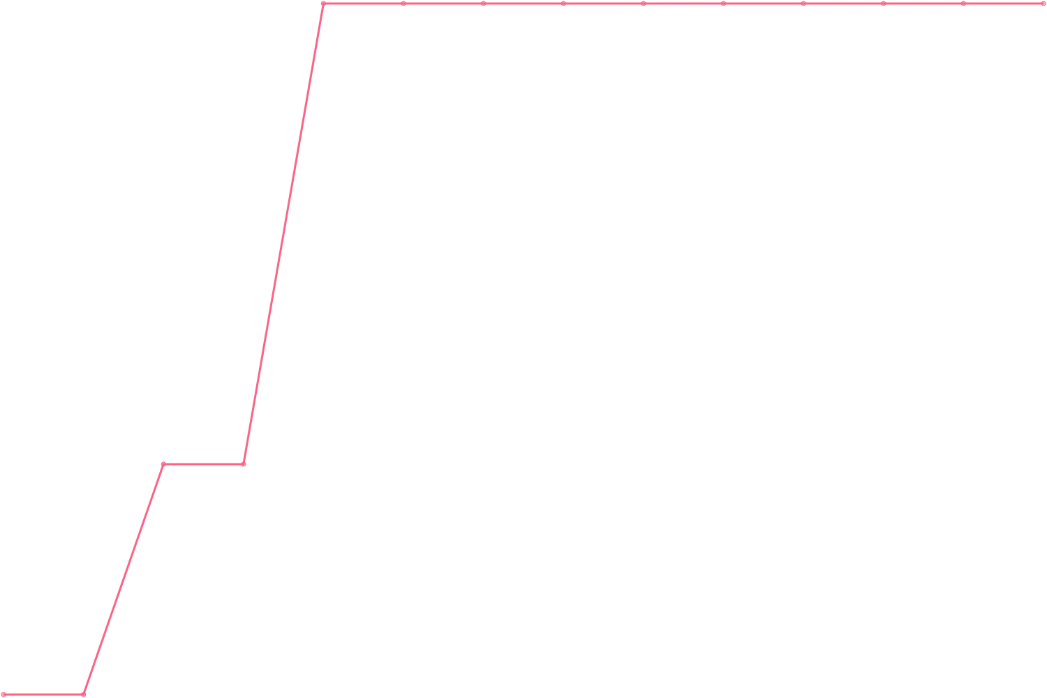 Grant Cardone videocount count chart