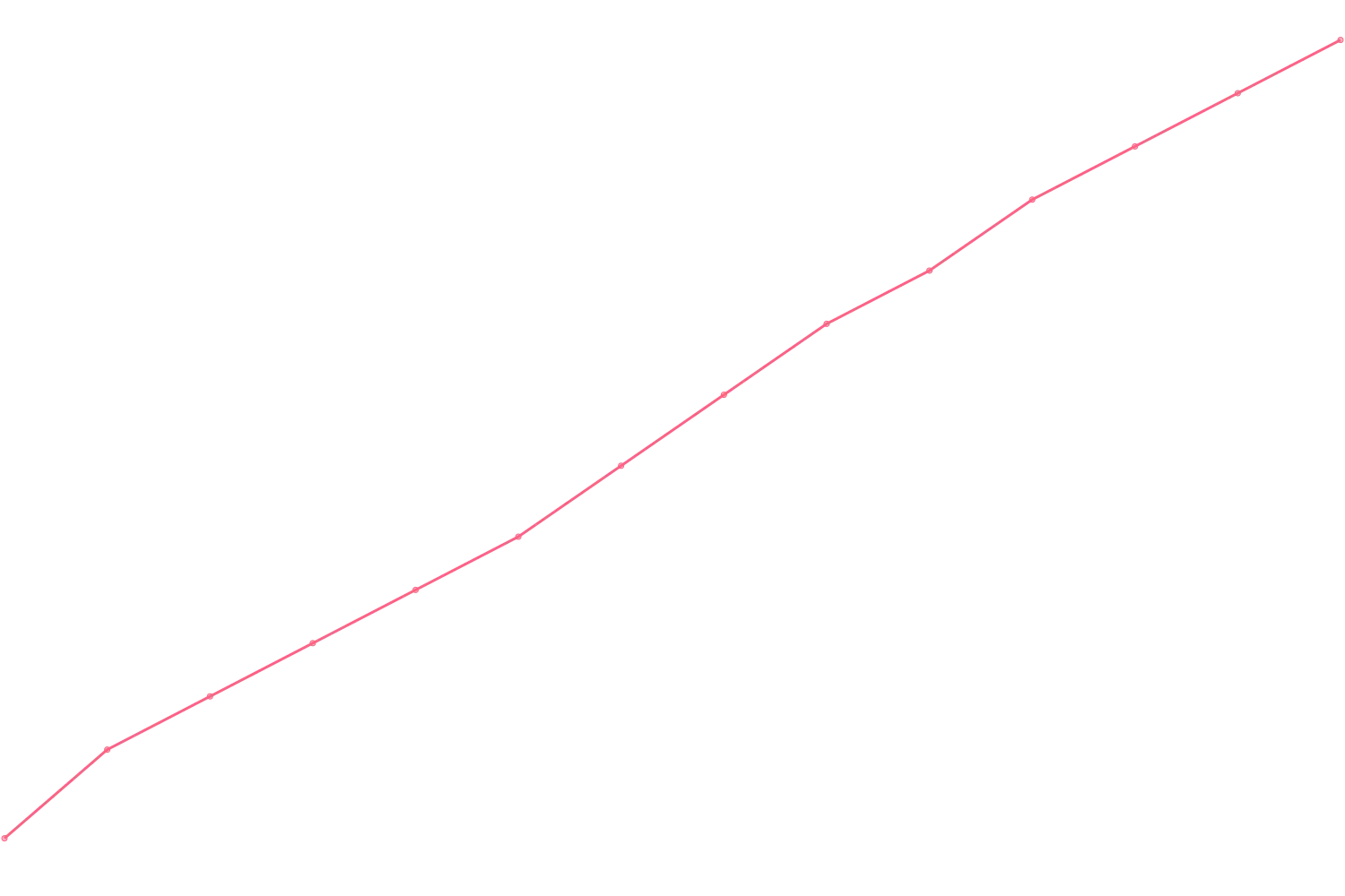 Grant Cardone videocount count chart