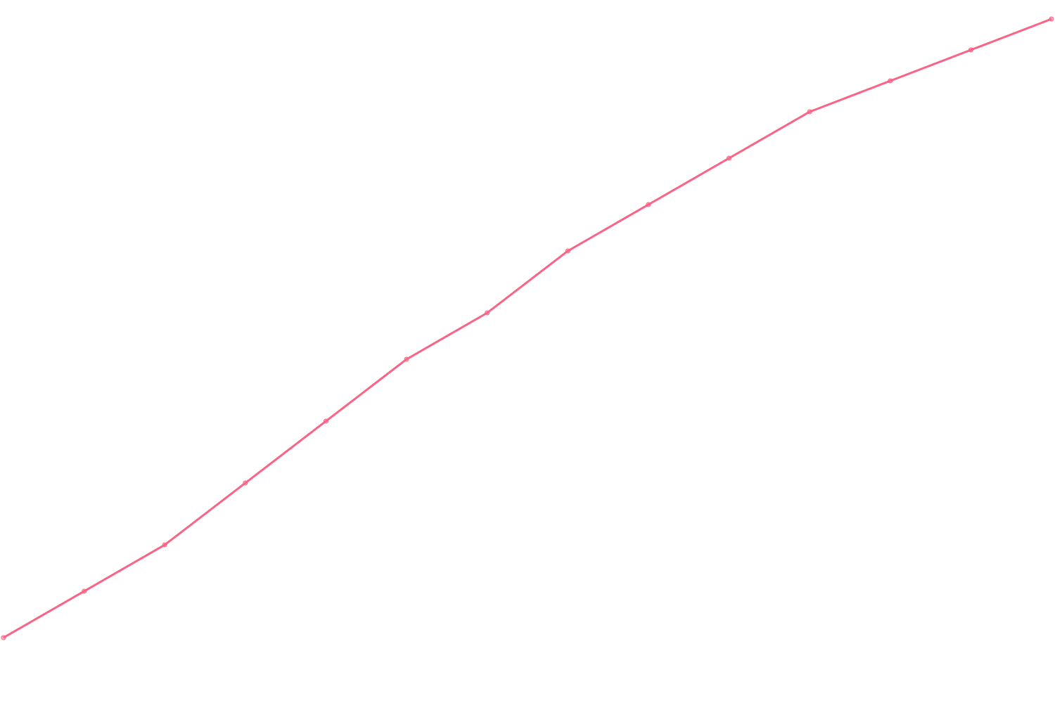 Grant Cardone videocount count chart