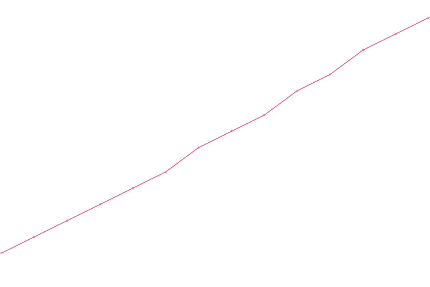 Grant Cardone videocount count chart
