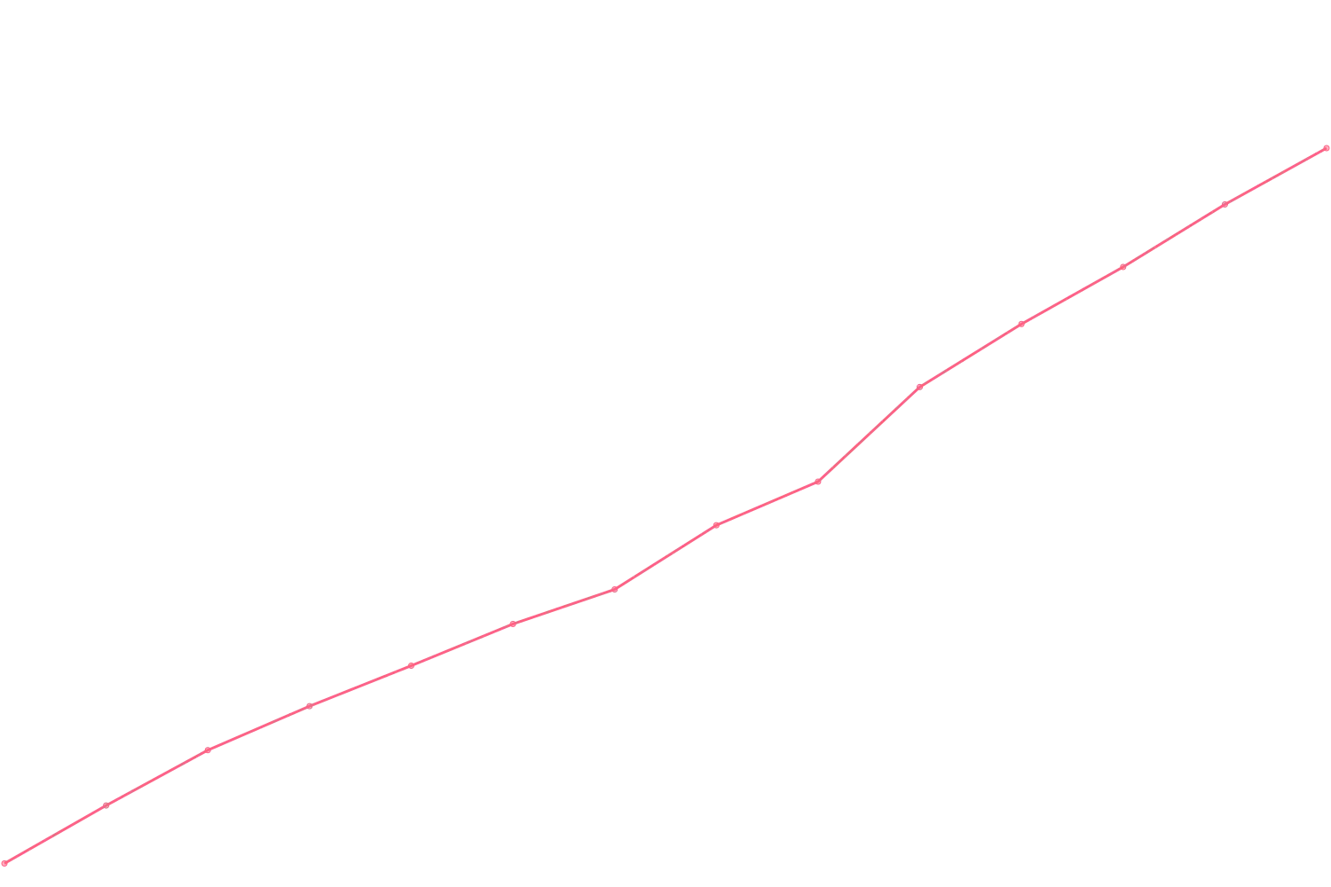 Grant Cardone viewcount count chart