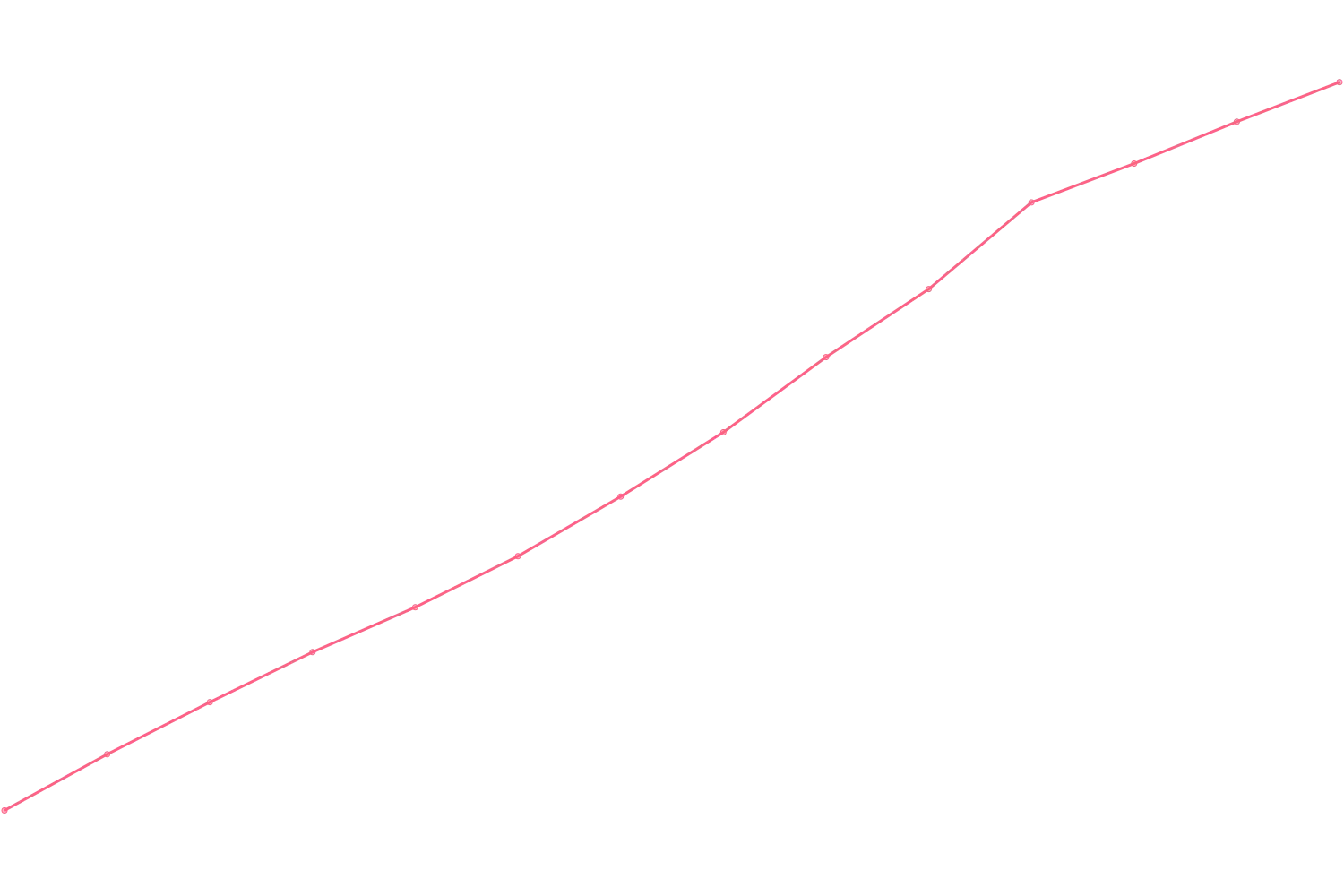 Grant Cardone viewcount count chart