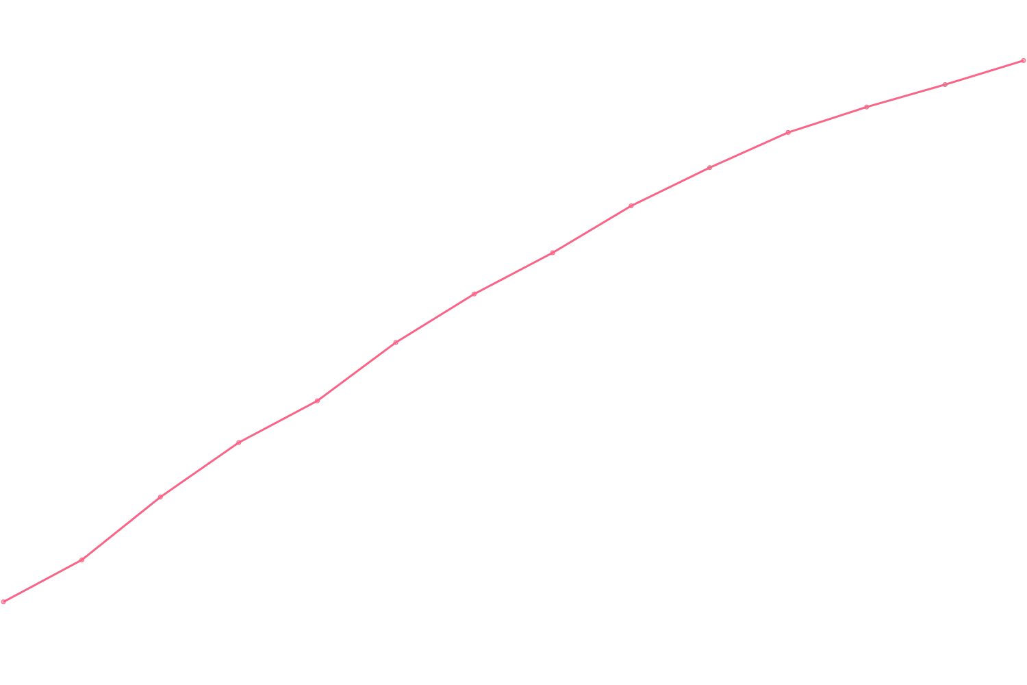 Grant Cardone viewcount count chart