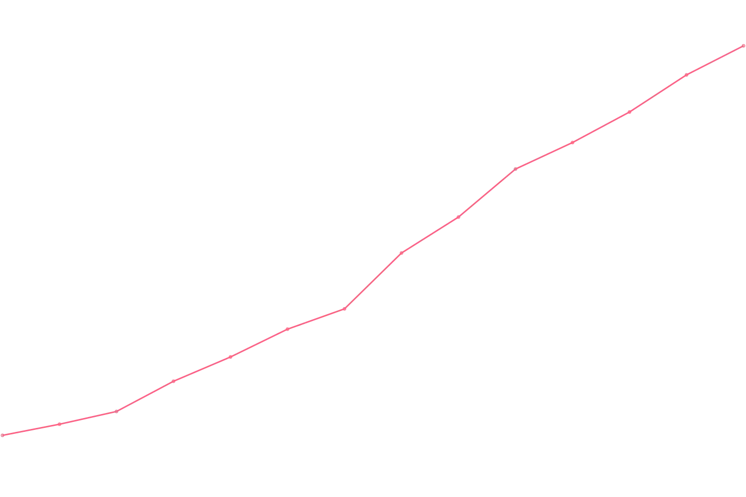 Grant Cardone viewcount count chart