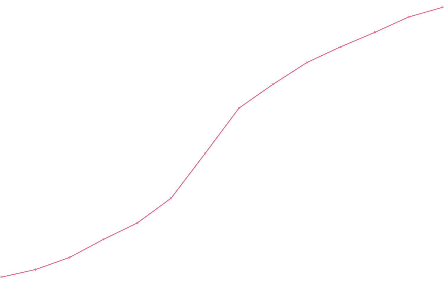 Grant Cardone viewcount count chart