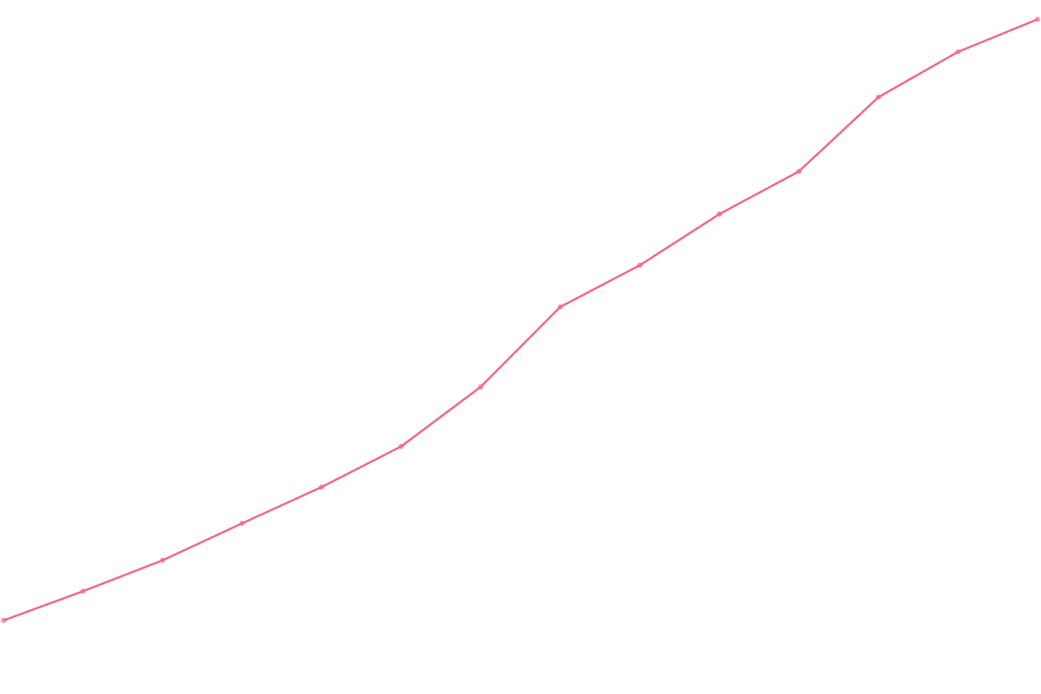 Grant Cardone viewcount count chart