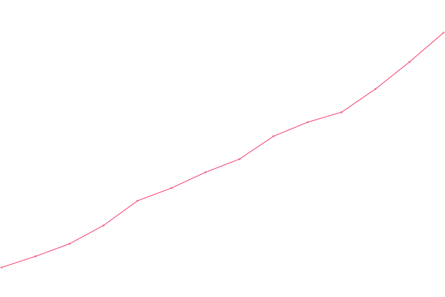 Grant Cardone viewcount count chart