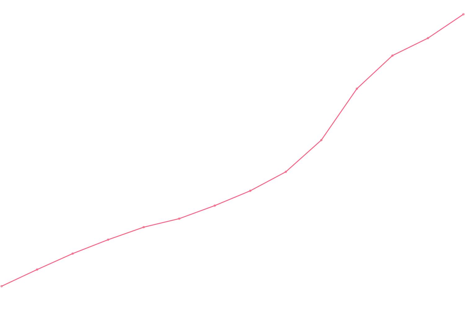 Grant Cardone viewcount count chart