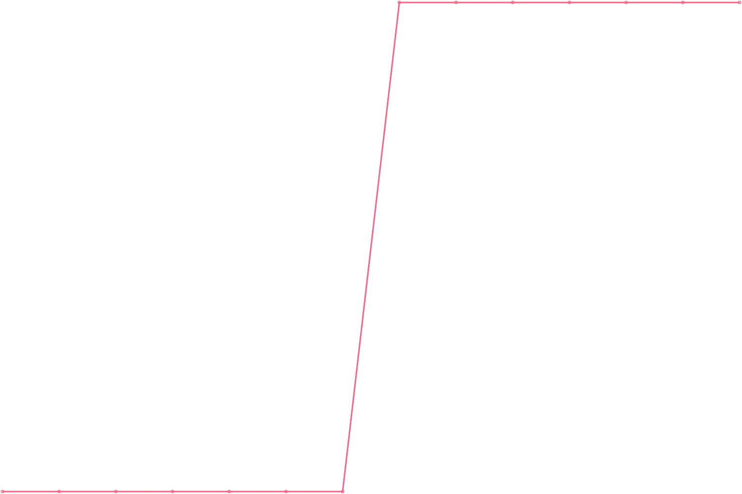 Mark Manson subscribers count chart