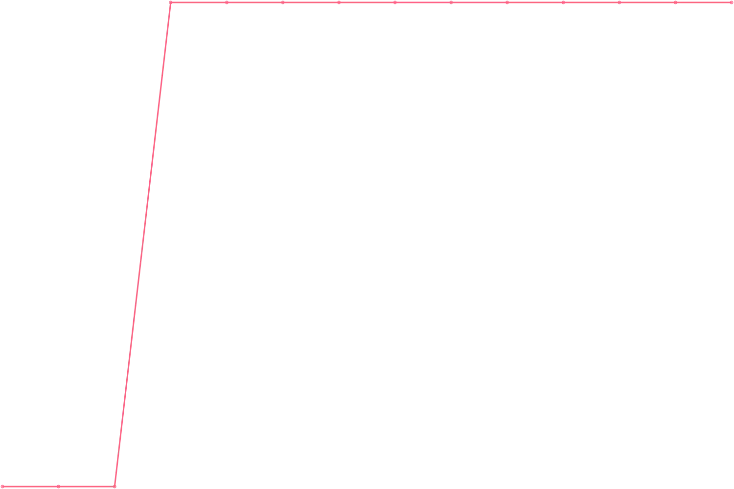 Mark Manson subscribers count chart