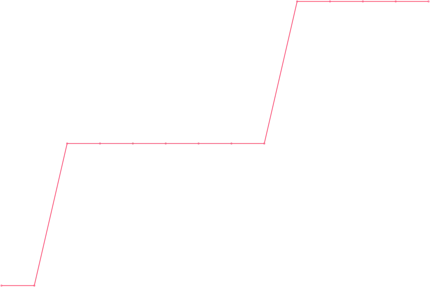 Mark Manson subscribers count chart