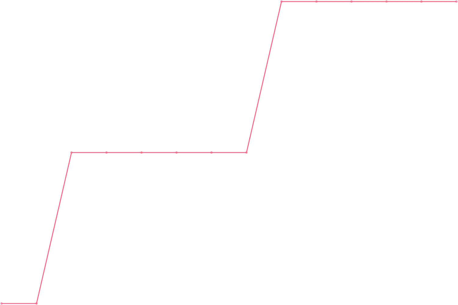 Mark Manson subscribers count chart