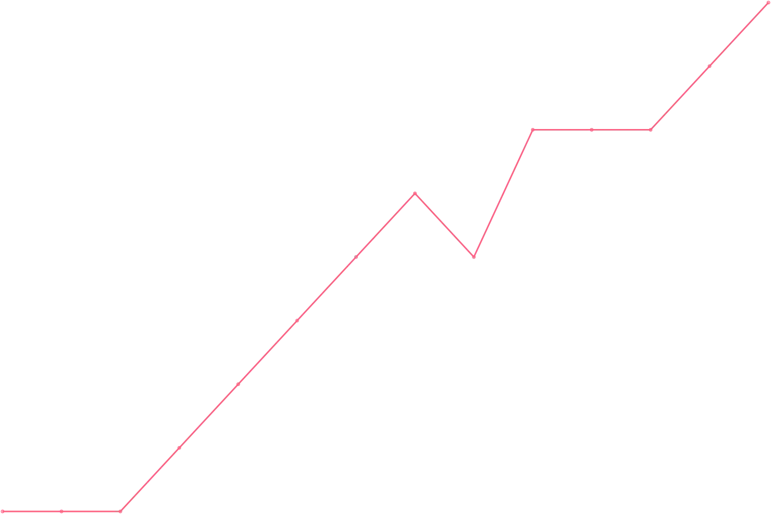 Mark Manson videocount count chart