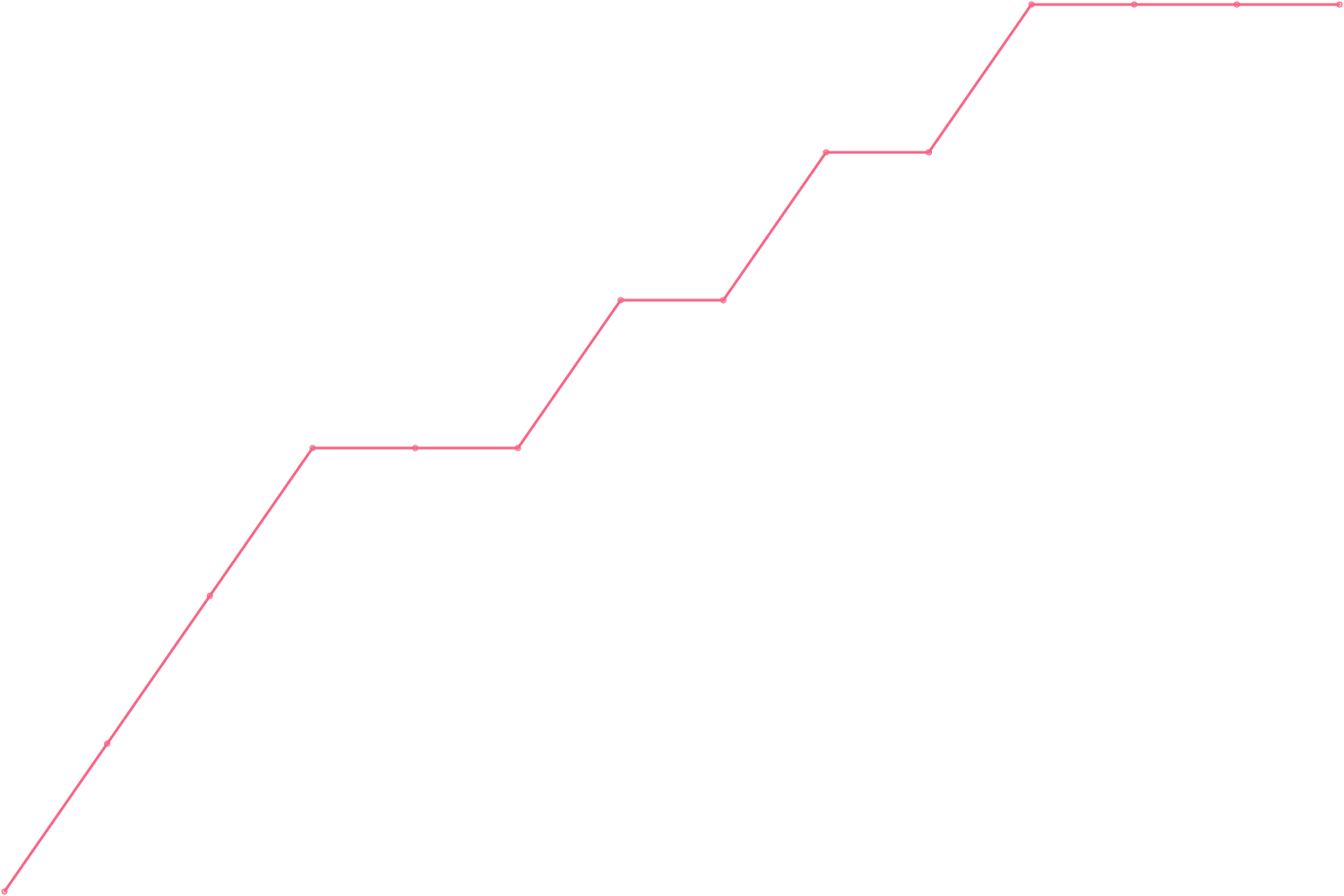 Mark Manson videocount count chart