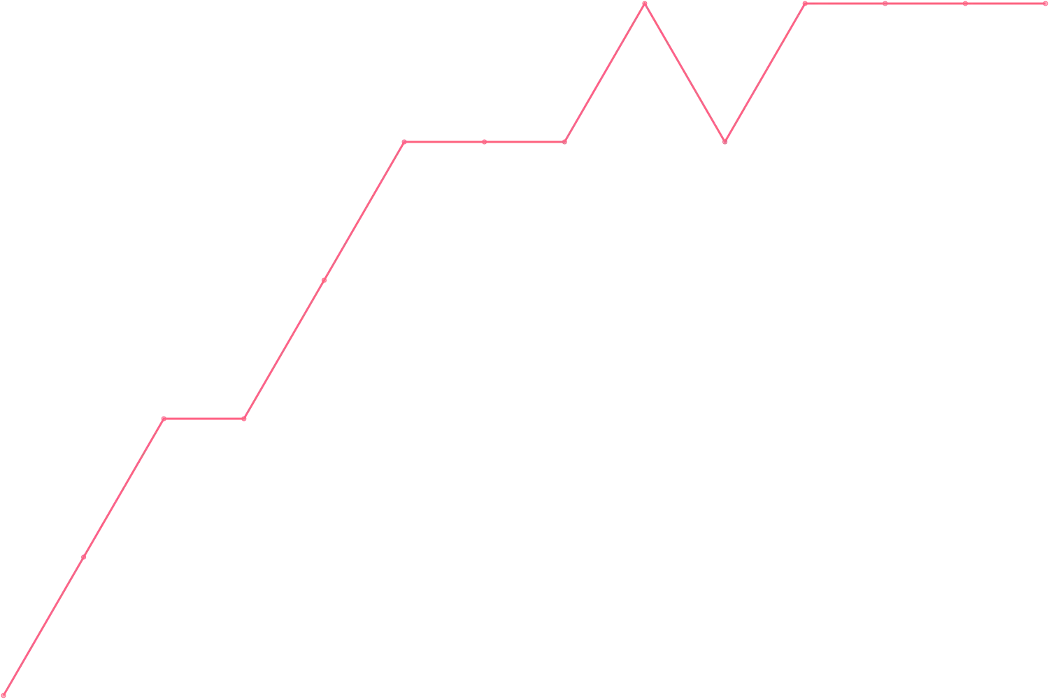 Mark Manson videocount count chart