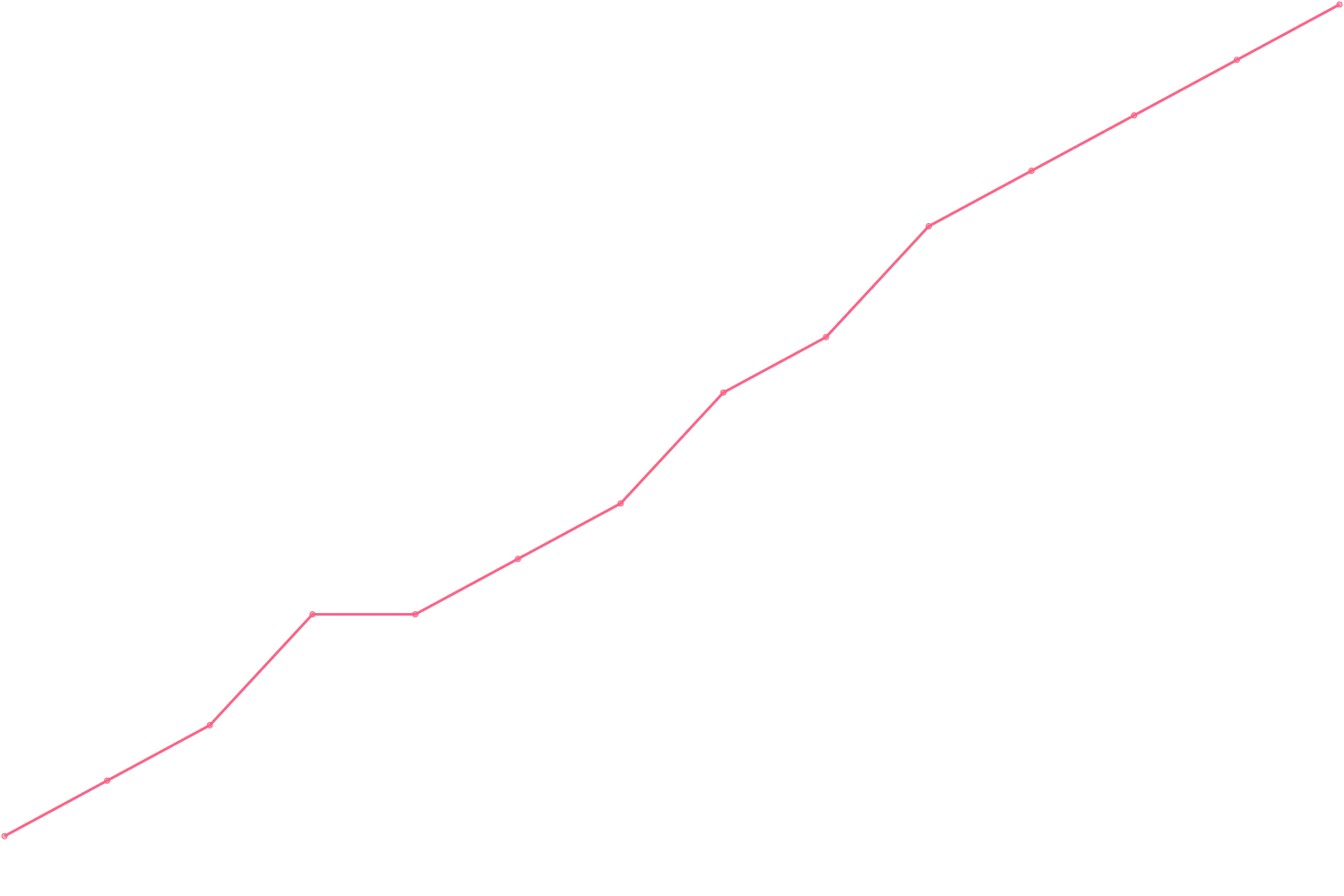 Mark Manson videocount count chart
