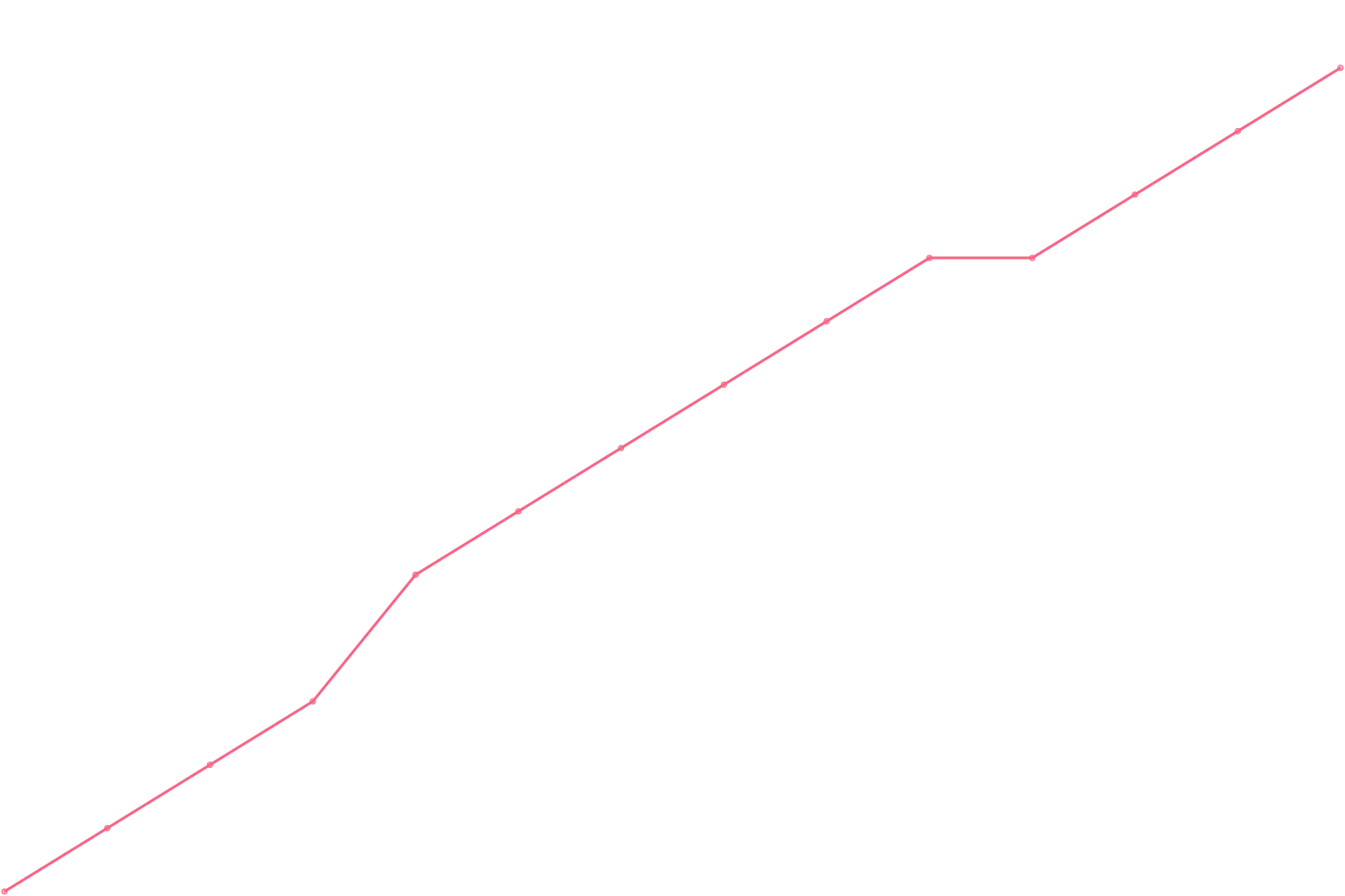 Mark Manson videocount count chart