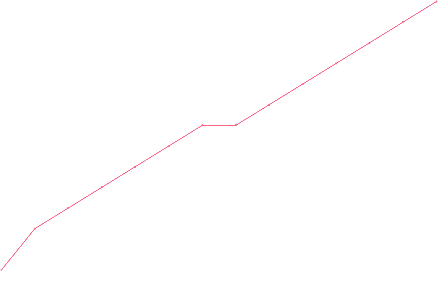 Mark Manson videocount count chart