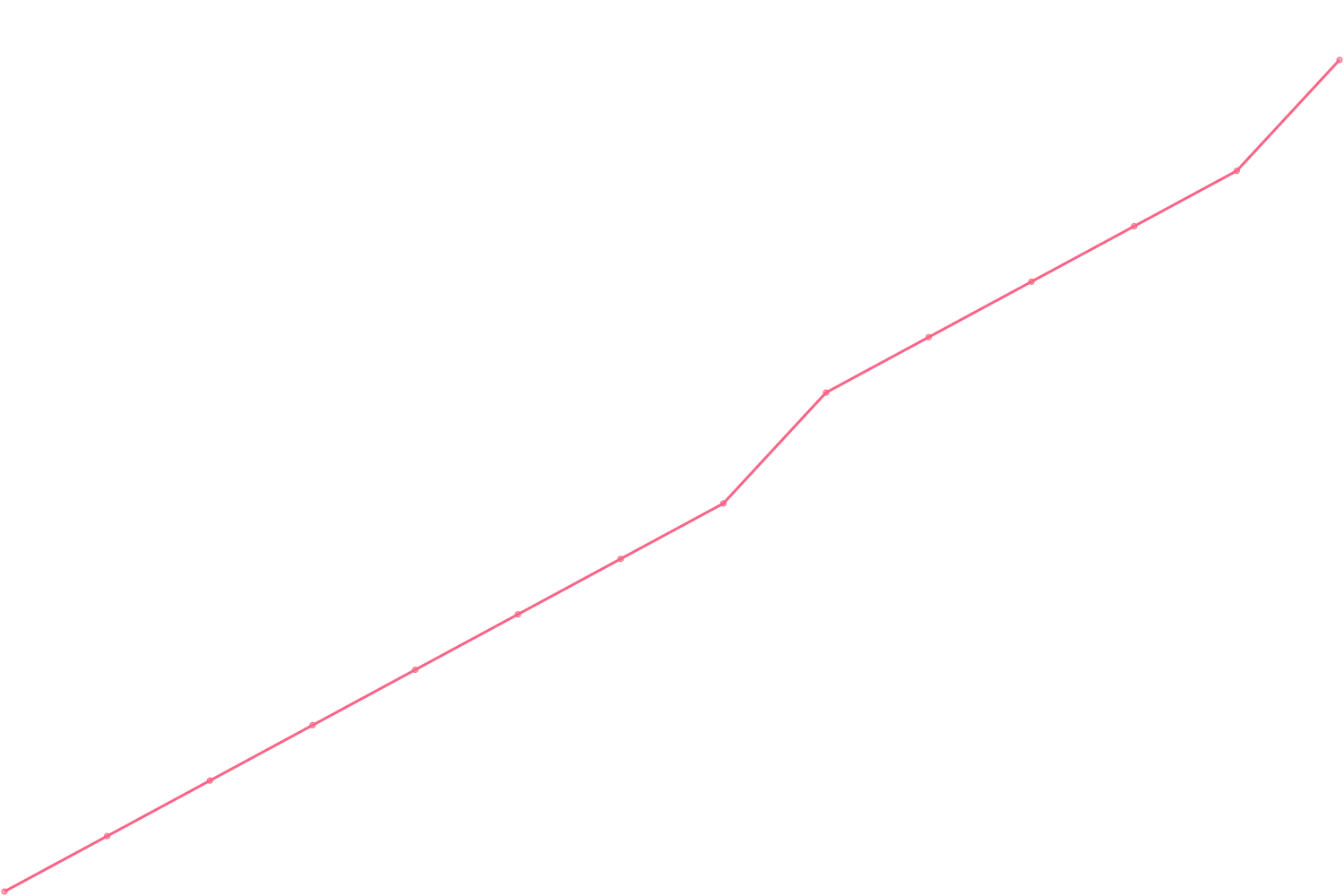Mark Manson videocount count chart