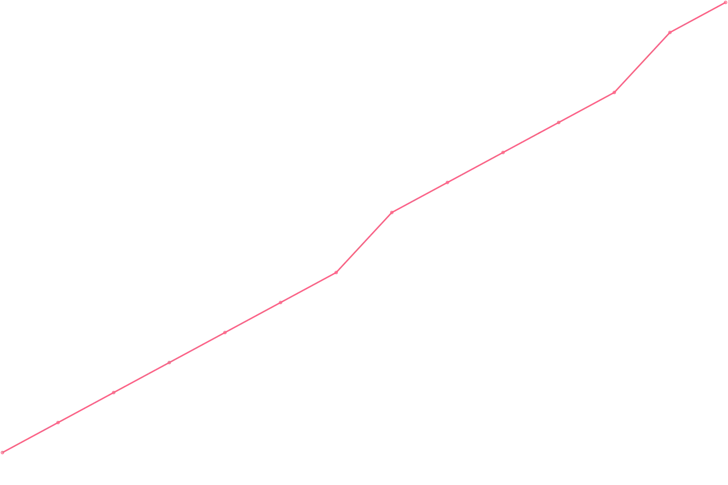 Mark Manson videocount count chart