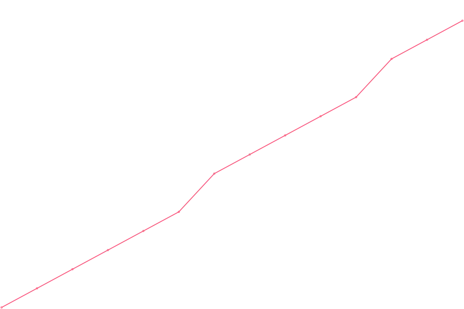 Mark Manson videocount count chart
