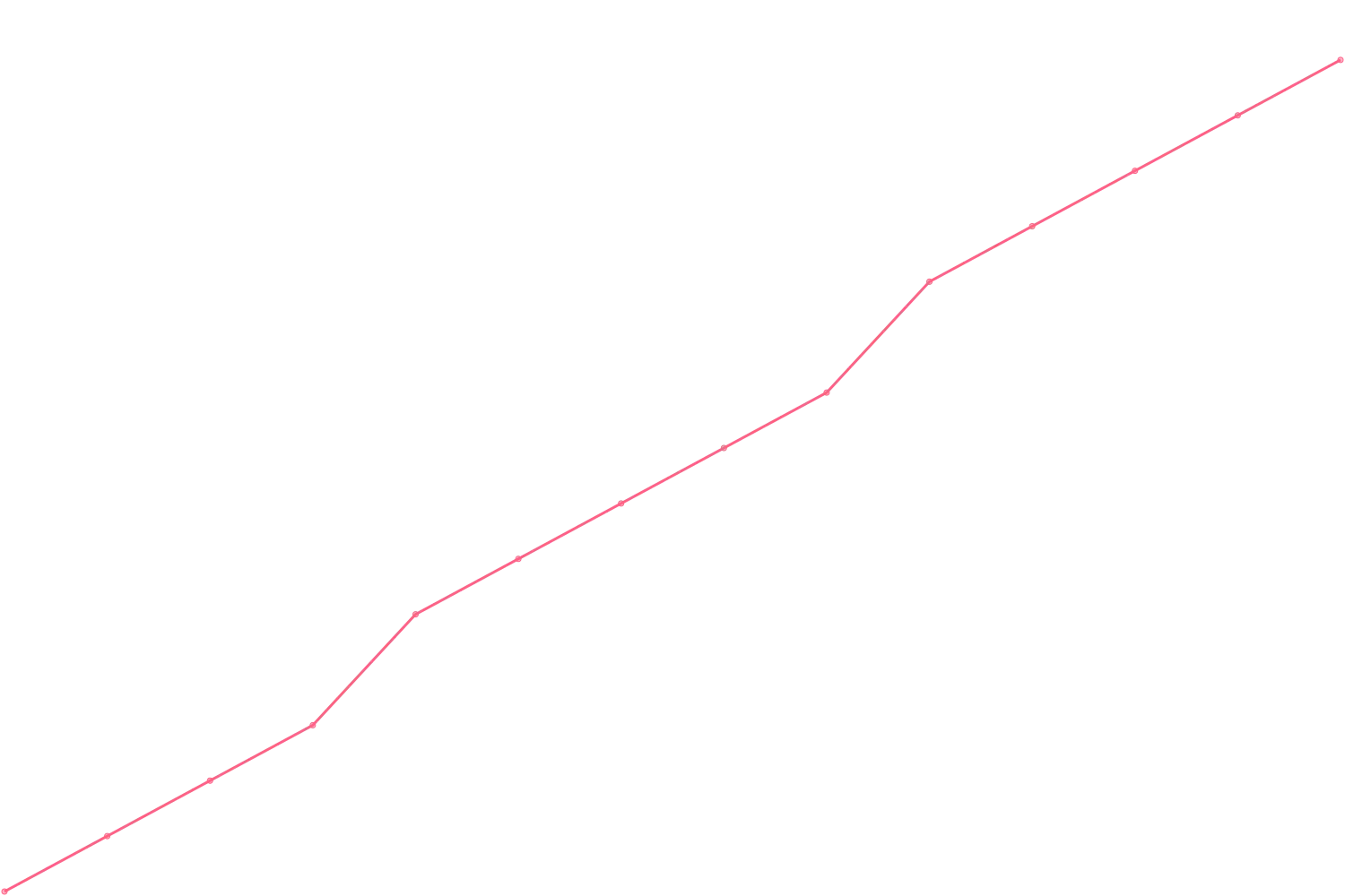 Mark Manson videocount count chart