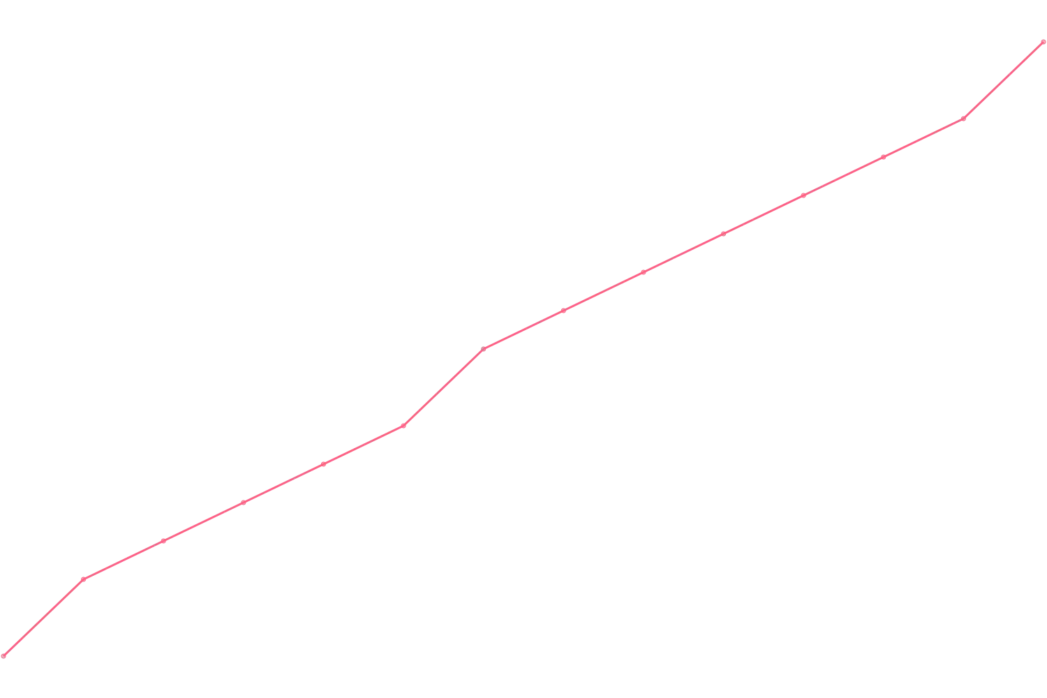 Mark Manson videocount count chart