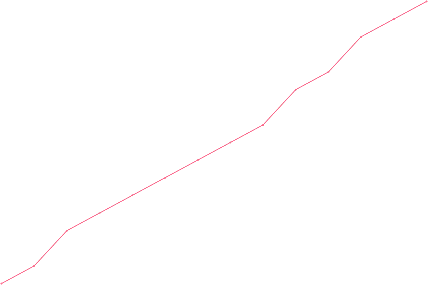 Mark Manson videocount count chart