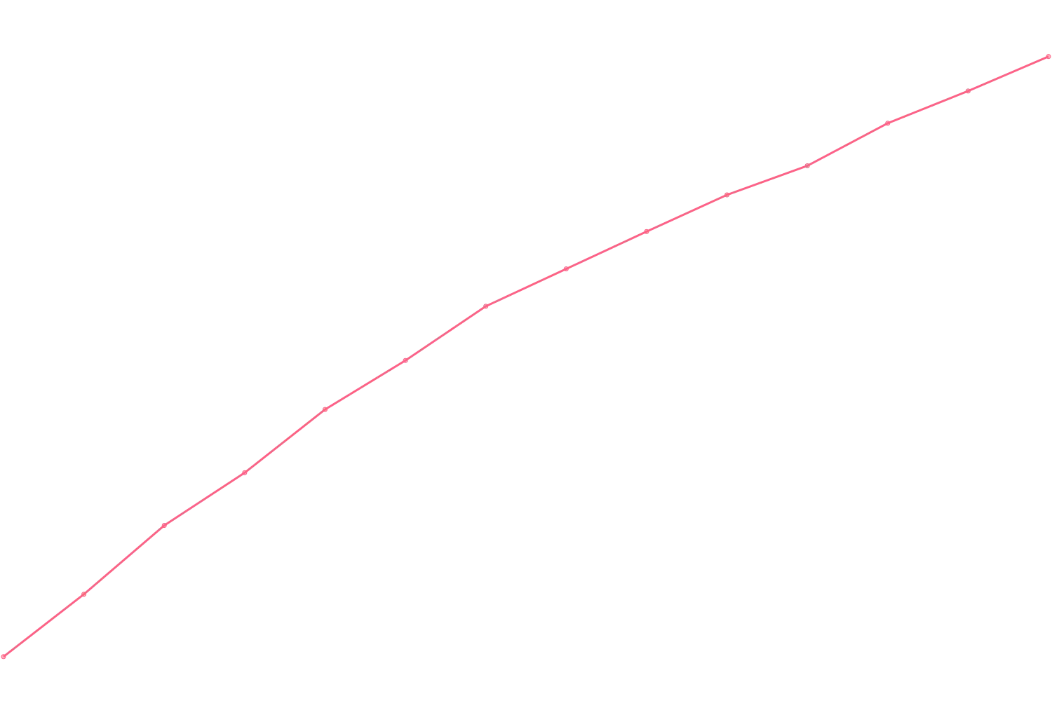 Mark Manson viewcount count chart