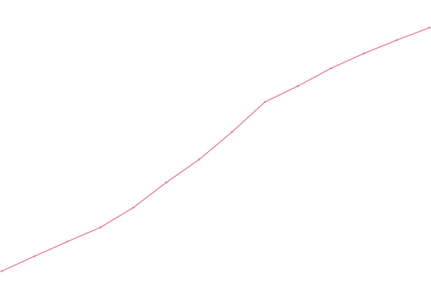 Mark Manson viewcount count chart