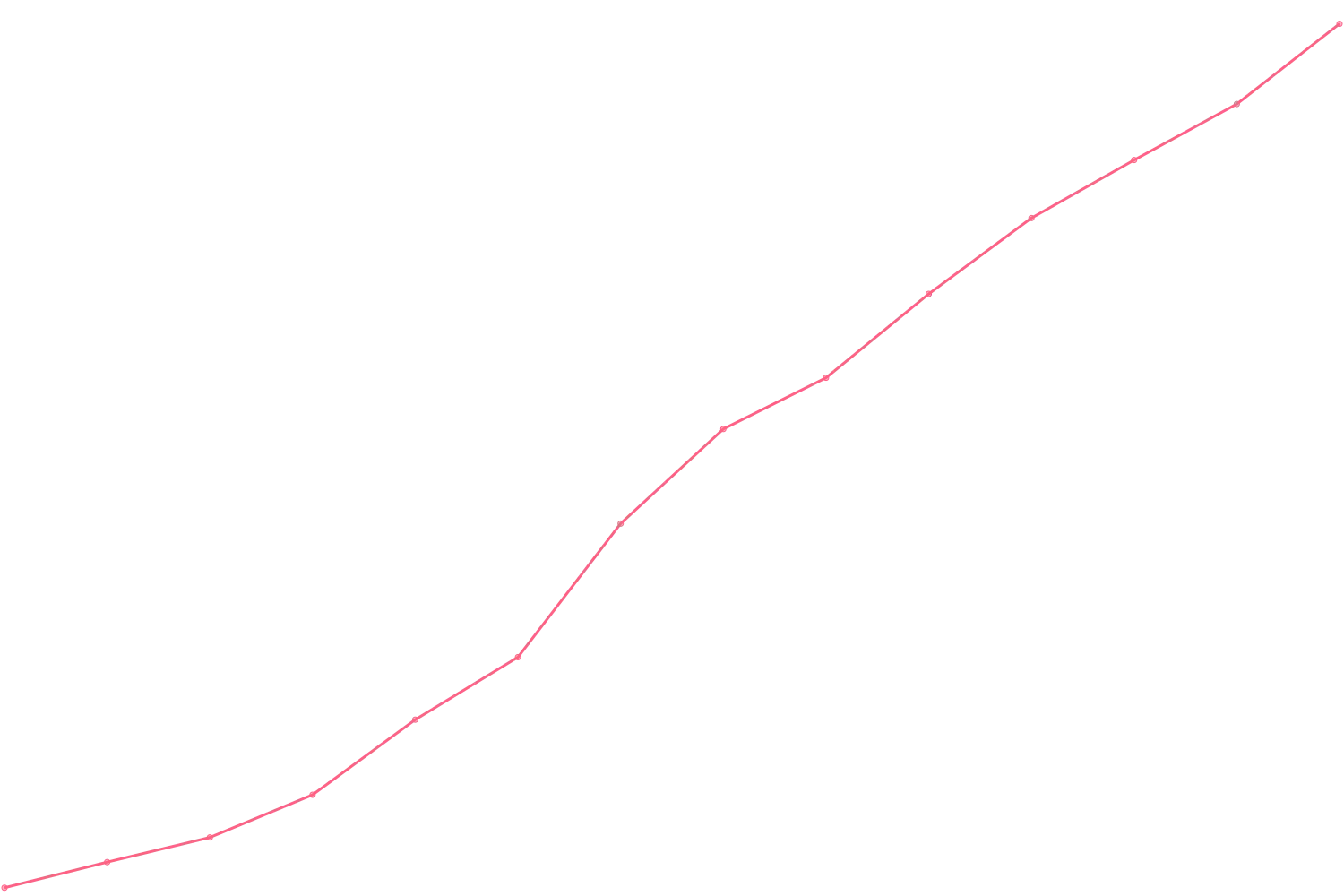 Mark Manson viewcount count chart